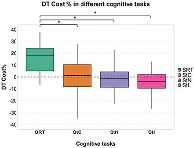 Cognitive dual-task cost depends on the complexity of the cognitive task, but not on age and disease